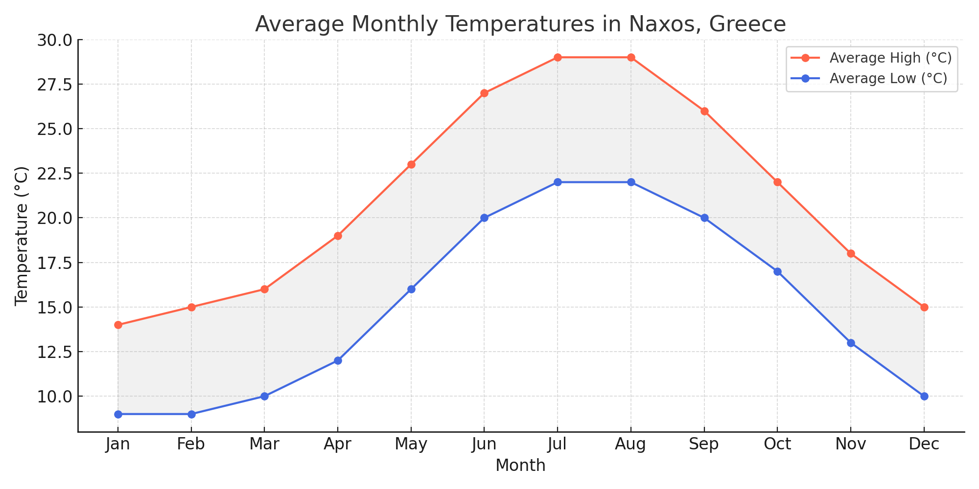 naxos weather chart