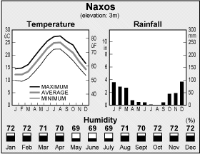 Naxos: Weather during the year